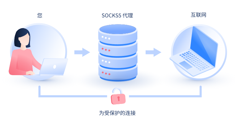 【那曲代理IP】什么是SOCKS和SOCKS5代理？